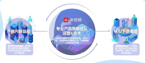 中央廣播電視總臺 版權運營與媒資開發(fā)，打造全終端產品渠道，拓展全維度產品價值